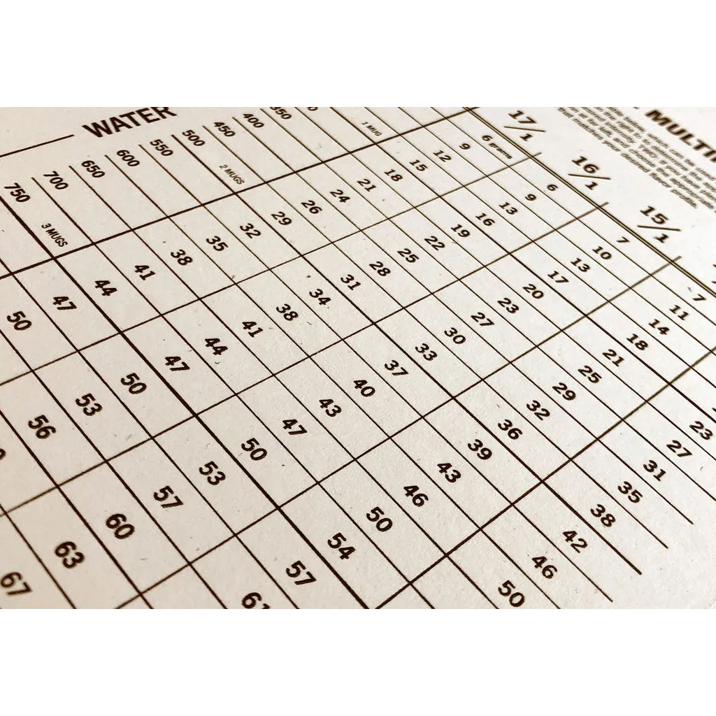 The Coffee Multiplication Table